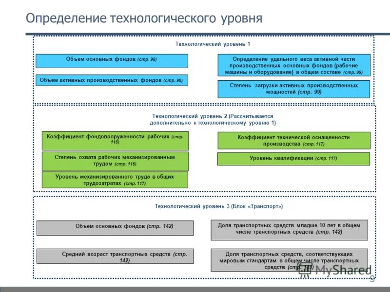 технологический уровень предприятия. уровни зрелости организации. технологические показатели производства. технологический уровень предприятия. технологический уровень предприятия.