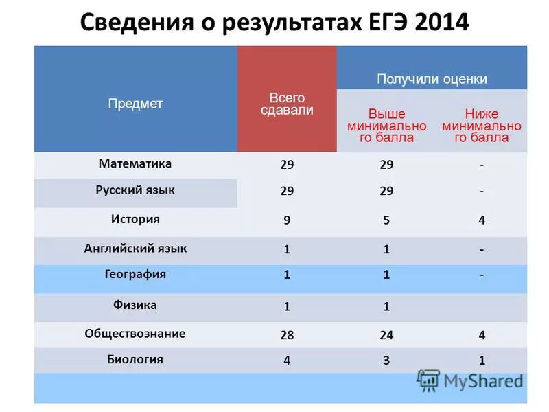 Результаты первого егэ