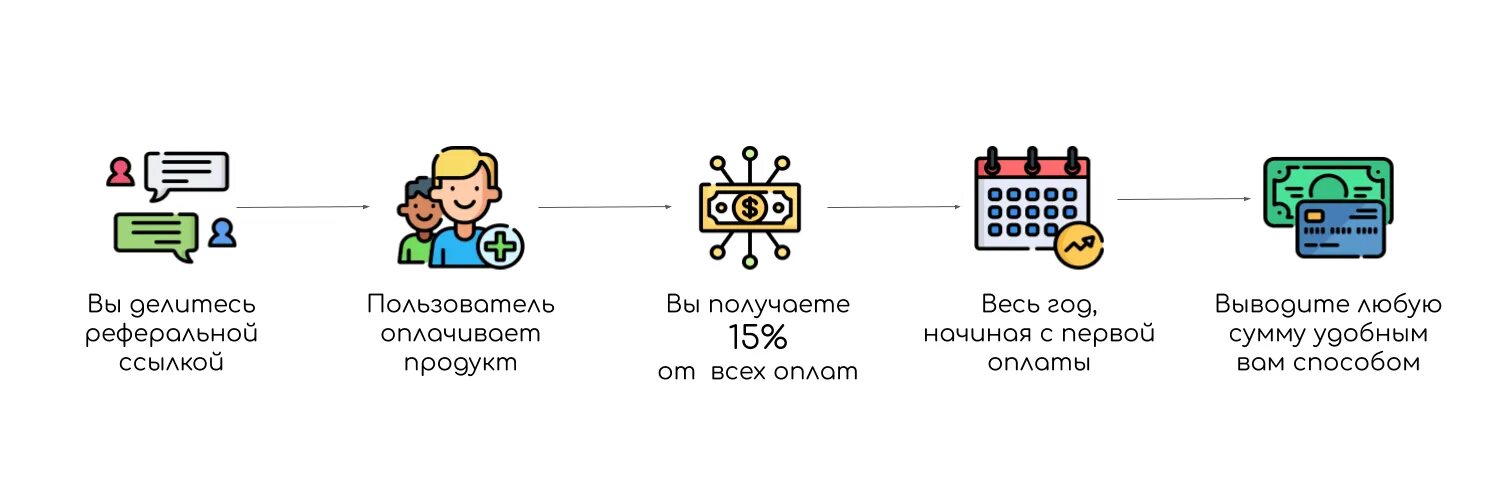 Реферальные ссылки банков. Рефферальная программа. Реферальная программа в приложении. Реферальная программа пример. Реферальная программа для сотрудников.