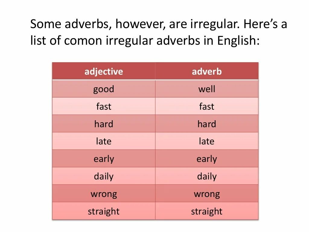 Adverbs of manner исключения. Irregular adverbs. Adjectives and adverbs исключения. Irregular adverbs of manner. Hard adverb form