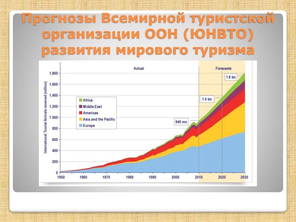 Современного состояния развития туризма. Тенденции развития мирового туризма. Тенденции развития международного туризма. Современные тенденции развития туризма в мире. Развитие туризма в мире.