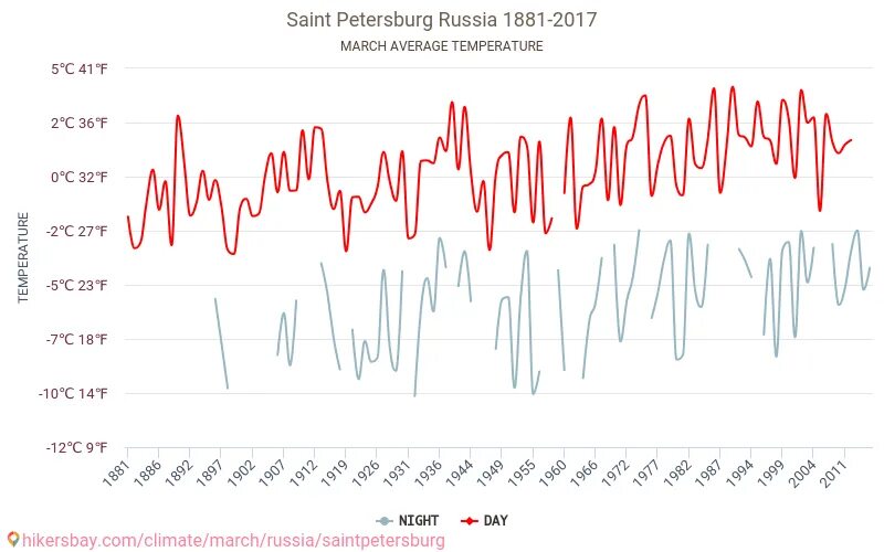 Погода в питере на март месяц. Средняя температура в Санкт-Петербурге. Средняя температура в Питере в марте. График средней температуры в Санкт-Петербурге.