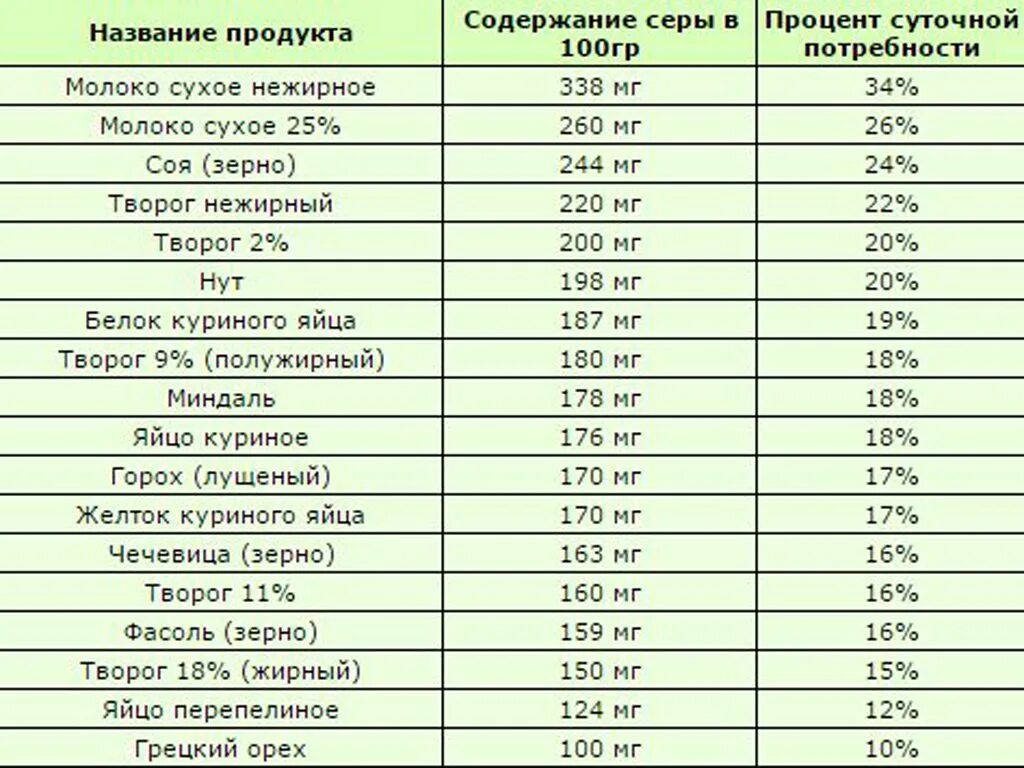 Высокое содержание коллагена. Содержание серы в продуктах питания таблица. Продукты с высоким содержанием серы. Продукты богатые серой таблица. Продукты с высоким содержанием серы таблица.