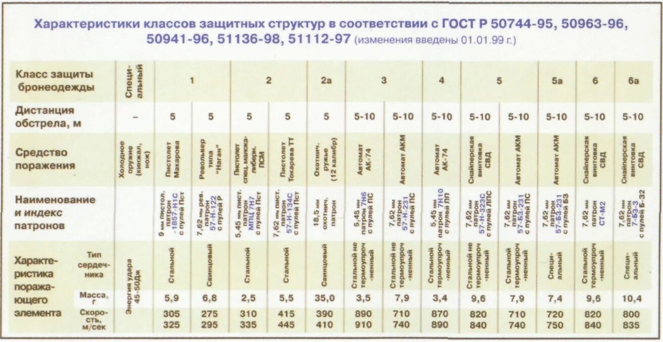 Классы защиты рф. Классы бронезащиты таблица. Классификация бронезащиты таблица. Бронежилет бр4 класса защиты. Классы защиты бронежилетов таблица.