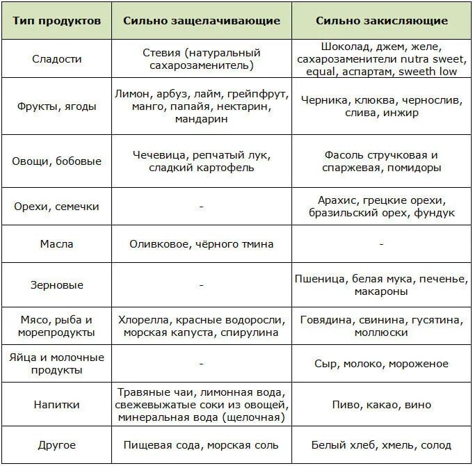 Фрукты повышающие кислотность. Таблица продуктов закисляющих и ощелачивающих организм. Кислотно щелочная таблица. Таблица щелочных и кислотных продуктов. Щелочные продукты питания список таблица щелочные.