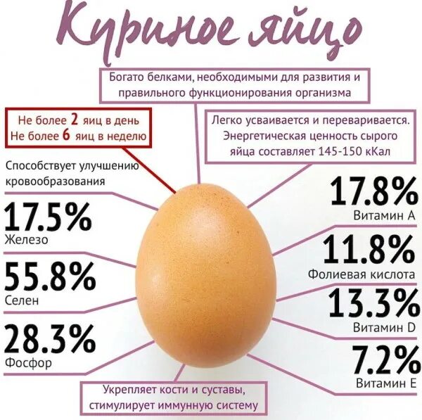 Витамины в яичном желтке. Пищевая ценность яйца куриного. Ценность куриного яйца. Яйцо куриное ккал. Энергетическая ценность яйца куриного.