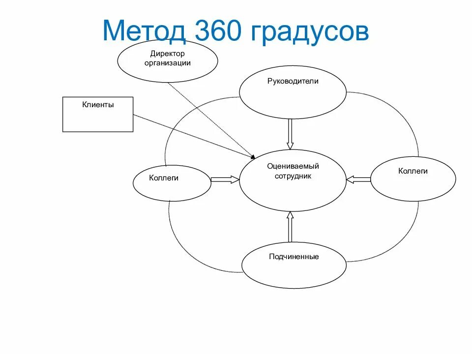 Система 360 градусов оценка персонала. Метод 360 оценки персонала. Схема оценки по методу «360°«. Схема оценки технологией «360 градусов». Модели и имеет следующие