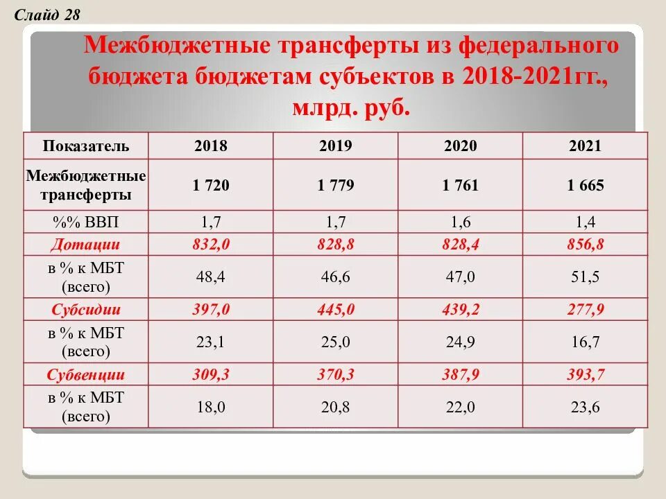 Россия в 2018 2021. Трансферты из федерального бюджета. Межбюджетные трансферты из федерального бюджета. Межбюджетные трансферты субъектам РФ из федерального бюджета. Межбюджетные трансферты в федеральный бюджет.