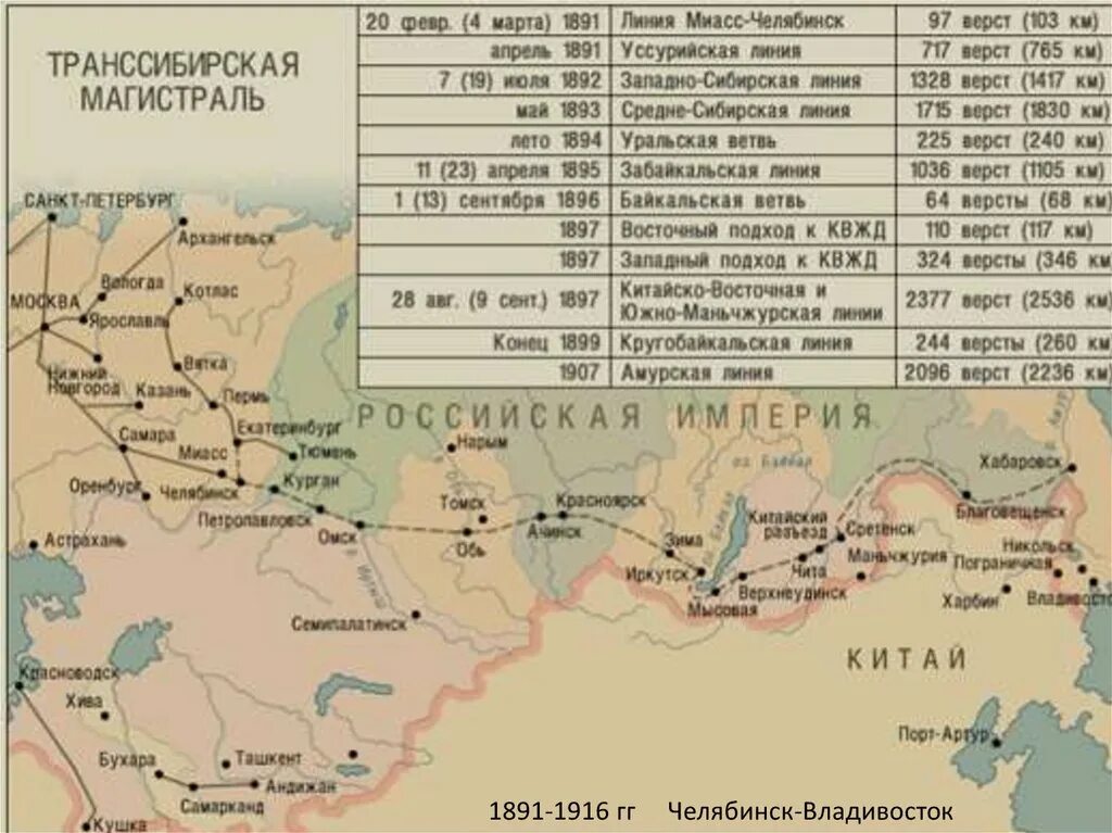 Карта Транссибирской магистрали 1891-1916. Транссибирская магистраль на карте 1891. Транссибирская магистраль 19 век. Транссибирская магистраль на карте России 19 века.