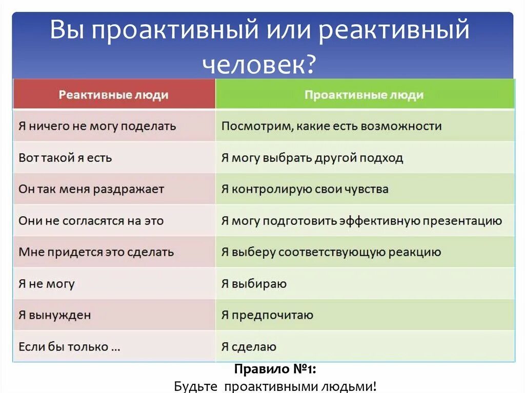 Управление всегда есть. Проактивный человек. Проактивный подход. Реактивная и проактивная речь. Реактивный и проактивный подход.