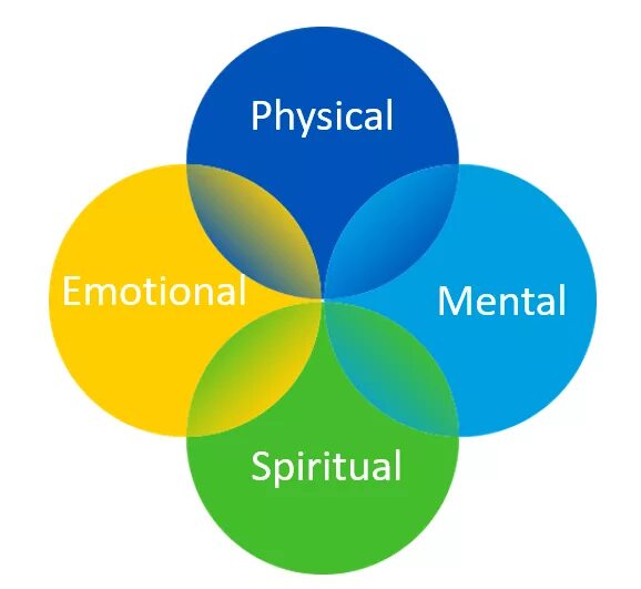 Mental Wellbeing. Mental physical. Wellbeing-программы что это. Mental and physical Health.