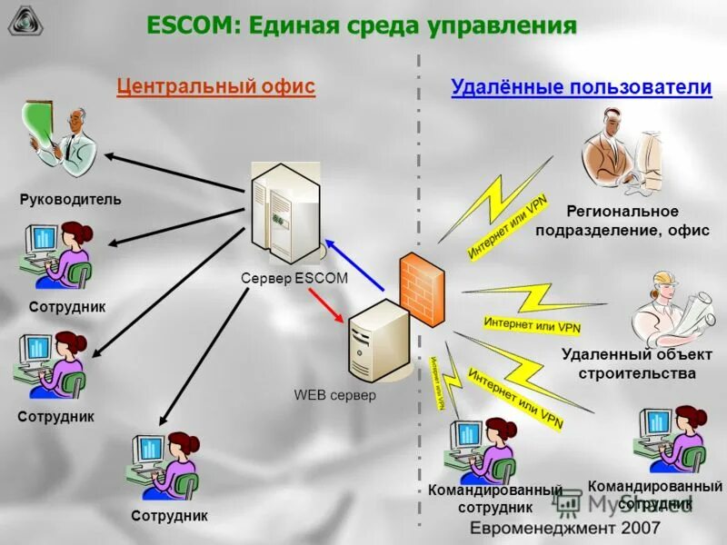 Пользователи удаленного управления. Пользователи удаленного управления