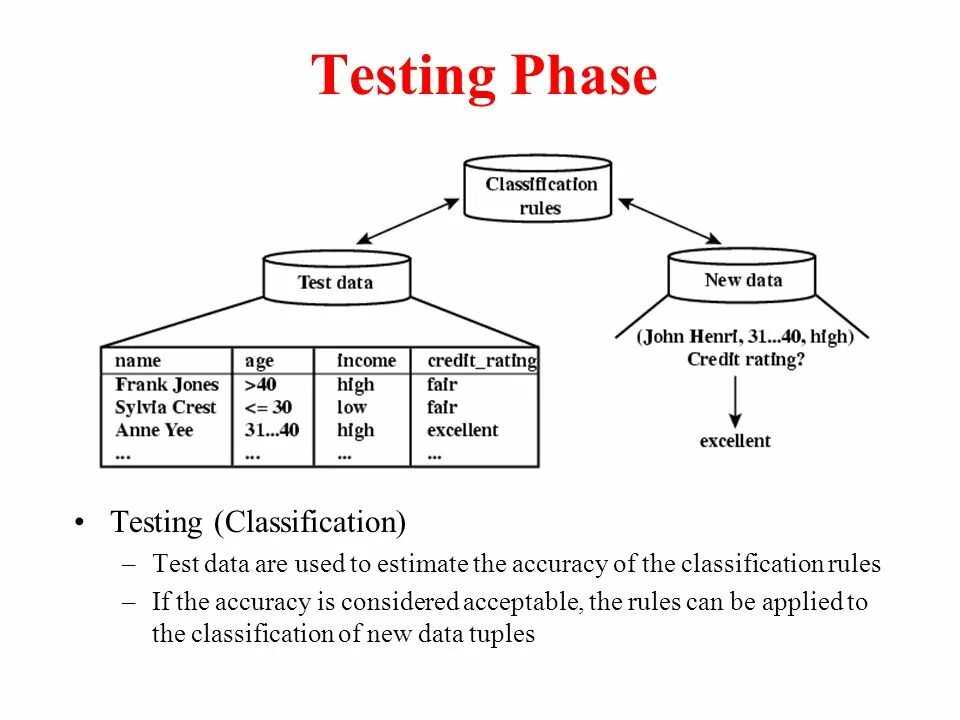 What is test. Tests classification. simplified testing classification. test data what is?. socket extraction classification.