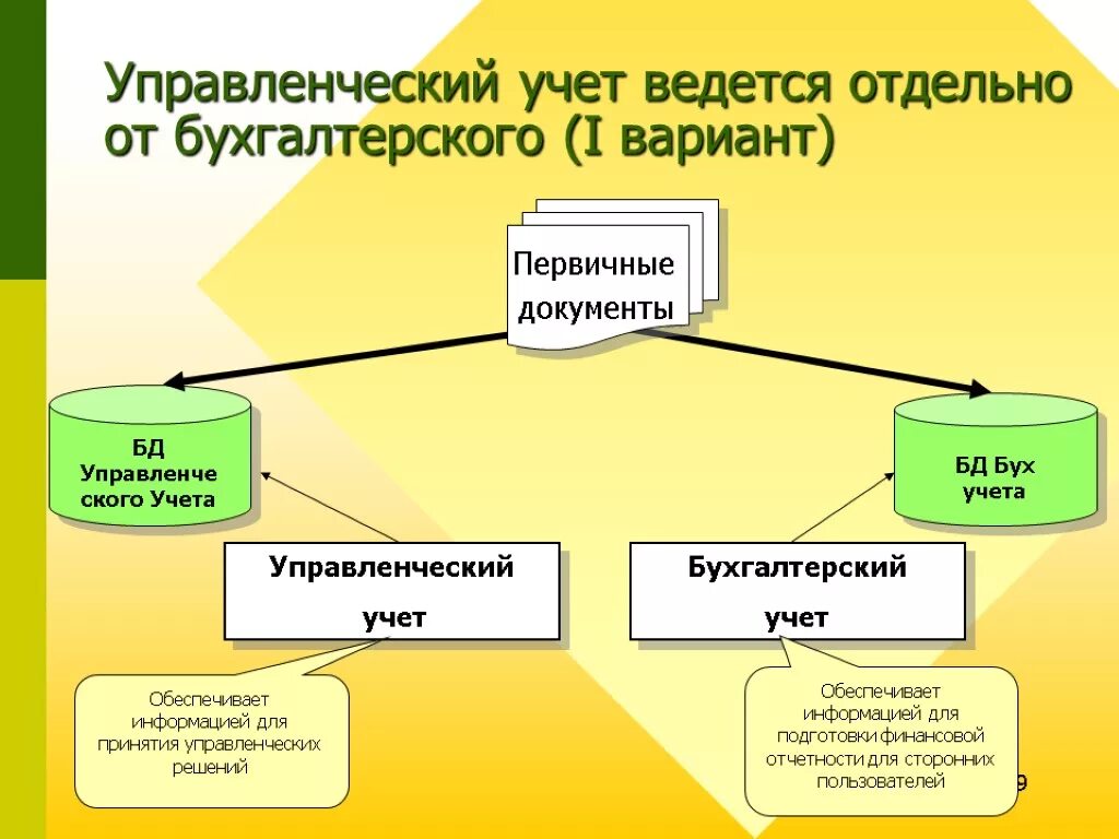 Реализация первичные документы. Данные управленческого учета. Управленческий учет. Схема управленческого учета на предприятии. Данные управленческого учета используются:.