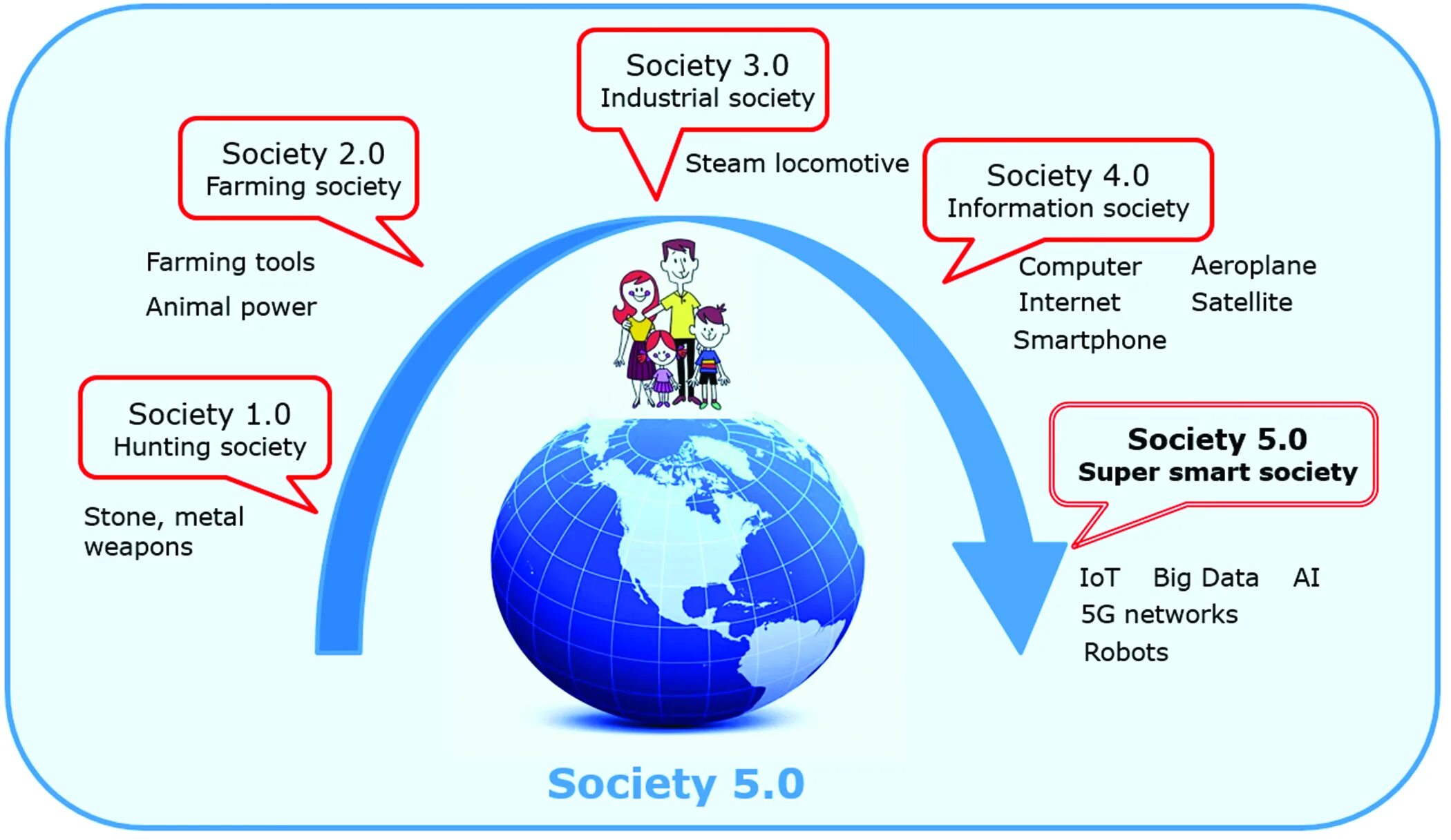 Общество 5.0. Общество 5.0 Япония. Концепция общества 5.0. Super Society 5/0.