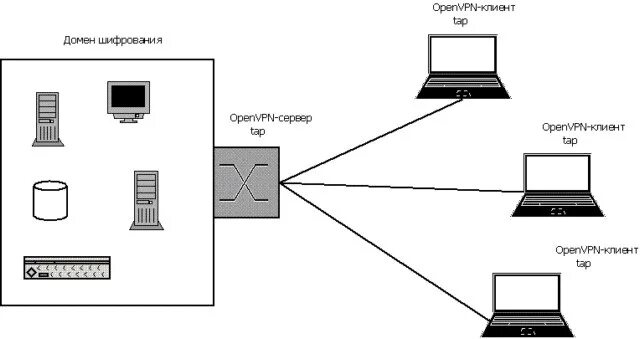 Vpn шлюз. Впн в схеме локальной сети. Впн шлюз в локальной сети. VPN шлюз в корпоративной сети. Сегмент ЛВС.