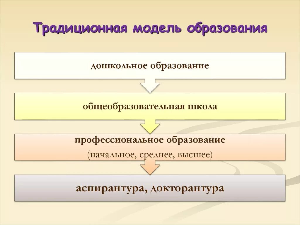 2 модели обучения. Традиционная модель образования. Современная модель образования. Традиционная модель и современная образования. Пример классической модели обучения.