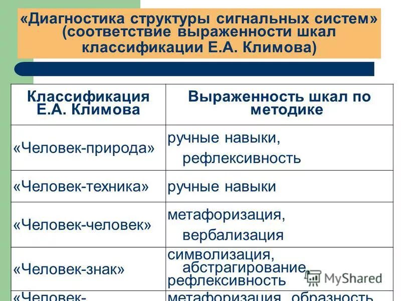 Ручные навыки что это. Метод анамнеза в психологии труда. Диагностика структуры сигнальных систем э ф зеер. Способы математической обработки информации. Диагностика структуры сигнальных систем э ф зеер.