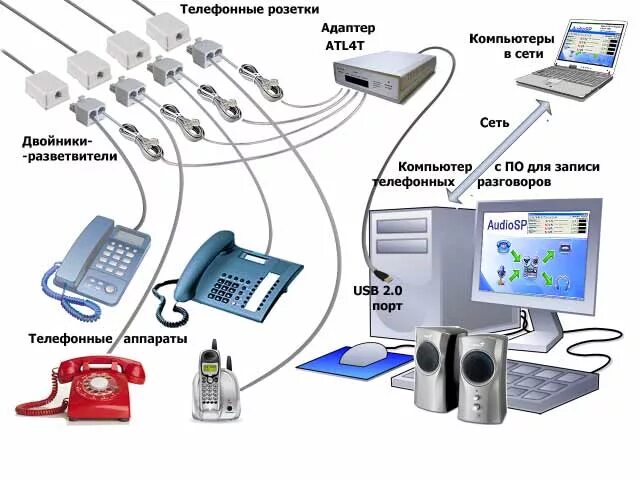 Система записи телефонных разговоров. Оборудование для телефонии. Адаптер проводной телефонной линии. Оборудование для IP телефонии.