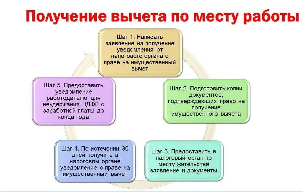 Налоговый вычет за счет работодателя. Схема получения налогового вычета. имущественный налоговый вычет схема. вычет на ребенка в 2025 году по ндфл. вычеты ндфл схема.