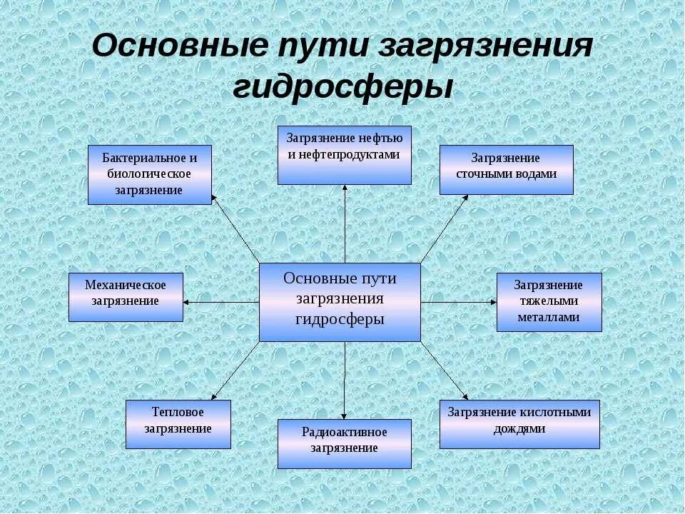 Основные пути загрязнения гидросферы схема. Основные пути загрязнения гидросферы таблица. Основные источники загрязнения гидросферы последствия. Источники загрязнения гидросферы таблица.