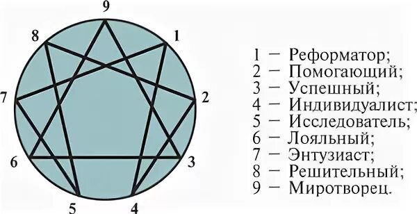 Эннеаграмма типы таблица. Эннеаграмма Гурджиева. Эннеаграмма типов личности таблица. Эннеаграмма личности расшифровка.