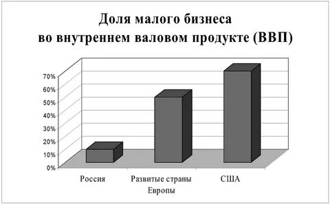 И доли малого и среднего