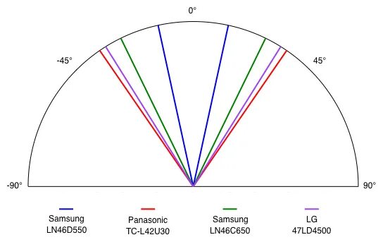 Угол обзора телевизора