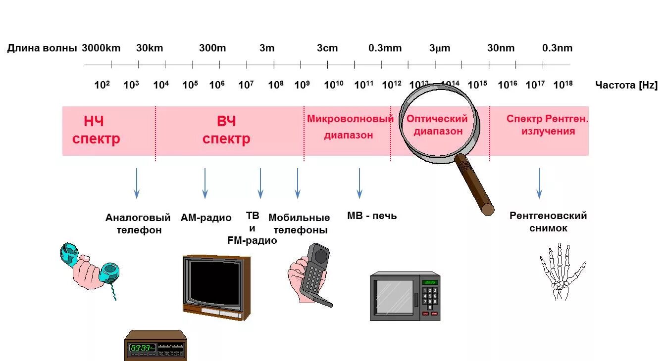 Длина телевизионной волны. Длина волны при частоте 2.4 ГГЦ. Диапазон длин волн мобильной связи. Частота и длина волны мобильной связи. Длина волны сотовой связи.
