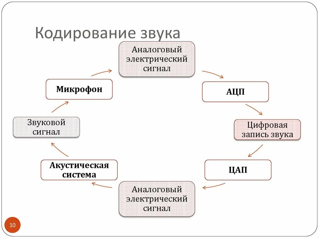 Цифровое кодирование звука. Кодирование информации схема. способы кодирования звука. кодирование звуковой информации схема. кодирование звука информатика схема.