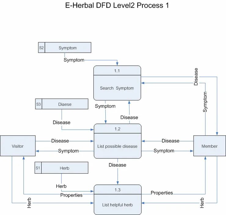 Data flow diagram. DFD диаграмма 2 уровня. DFD диаграмма 0 уровня. DFD диаграмма 1 уровня. Data-Flow diagram lvl 1.