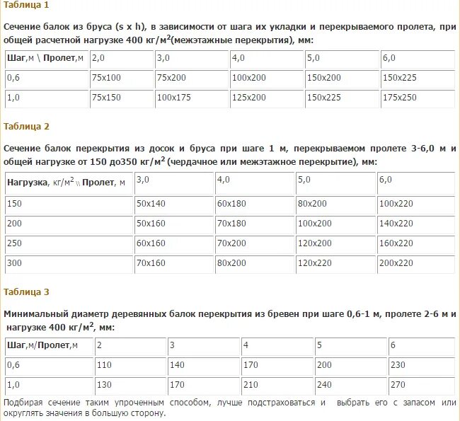 Нагрузка на пролет. Таблица сечения балок перекрытия деревянные. Калькулятор сечения балок деревянного перекрытия. Расчет сечения деревянных балок перекрытия таблица. Допустимый пролет для деревянных балок перекрытия.