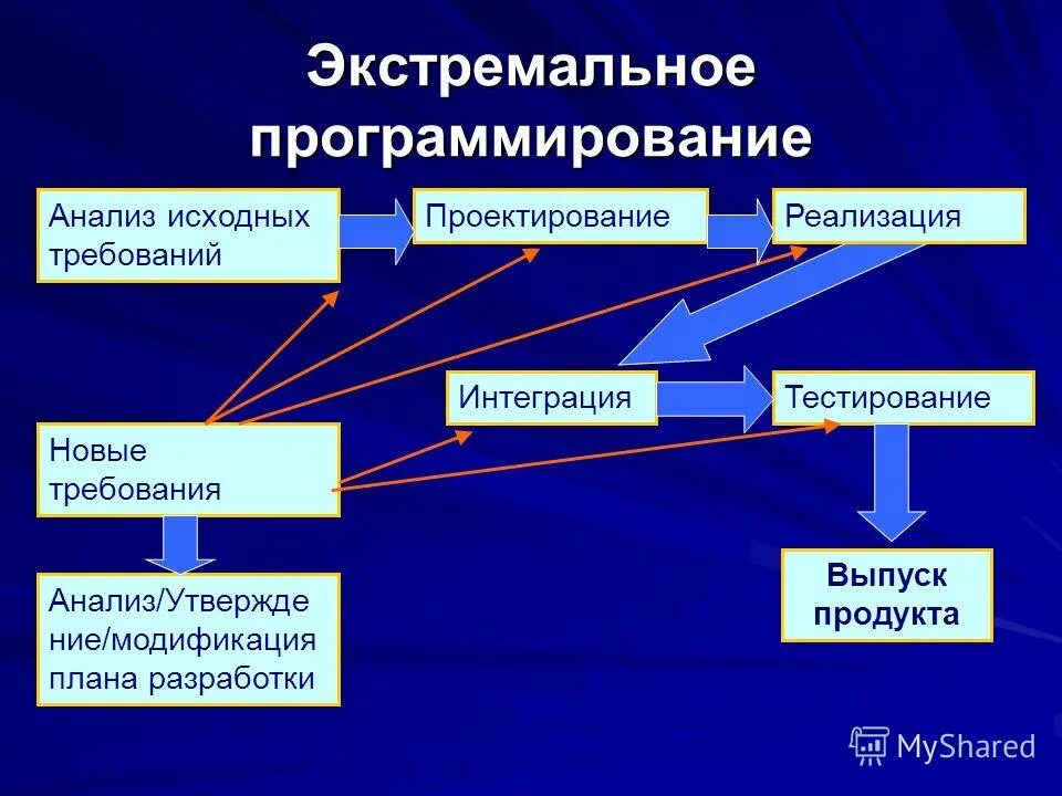 Цели экстремального программирования. Экстремальное программирование разработка. Методология экстремального программирования. Модель экстремального программирования. Экстремальный принцип