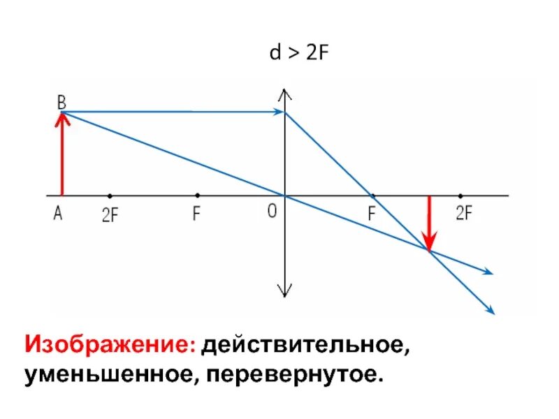 Что такое действительное изображение. D 2f уменьшенное перевернутое действительное. Действительное уменьшенное перевернутое изображение f<d<2f. Мнимое действительное изображение прямое перевернутое. Действительное перевернутое увеличенное изображение.