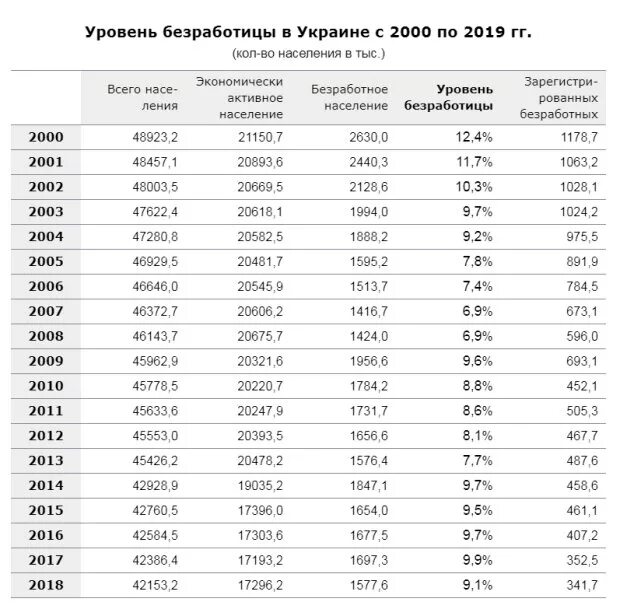 Пособие по безработице по странам. Таблица выплат по безработице. размер пособия по безработице таблица. пособие по безработице в 2019 году. размер пособия по безработице в 2019.