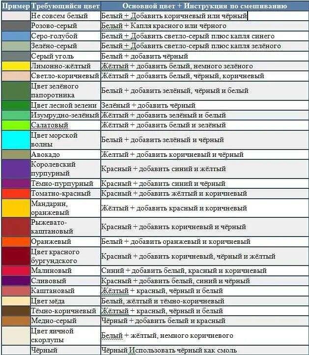 Какие цвета смешать чтоб получить коричневый цвет. Таблица смешивания цветов для акриловых красок. Смешивание гуашевых красок таблица. Таблица смешивания пищевых красителей. Таблица смешивания цветов для красок пищевых красителей.