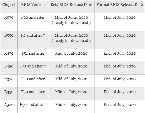 Update agesa. Бета-версия BIOS обновите код AGESA процессора. Update AMD AGESA v2 1.2.0.7.