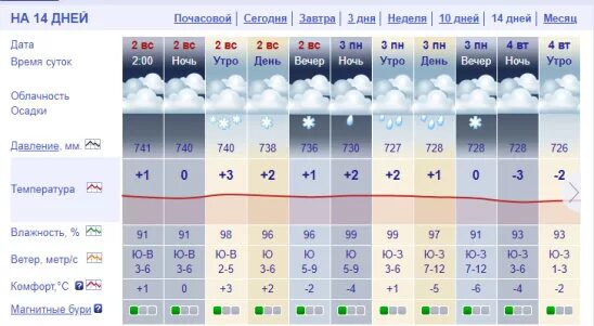 Погода в Саратове сегодня. Погода на завтра в Саратове на завтра. Климат Саратова. Какая температура завтра днем.
