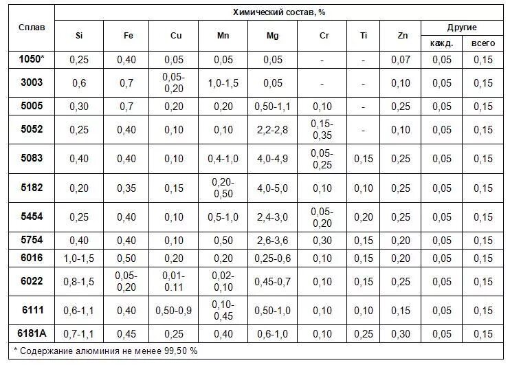Алюминиевый сплав д16т характеристики. Марка сплава д16. Алюминиевый сплав д16 состав. Сплав алюминия д16 характеристики. Таблица сплавов алюминия