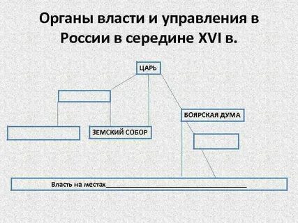 Органы центрального управления 16 18 века