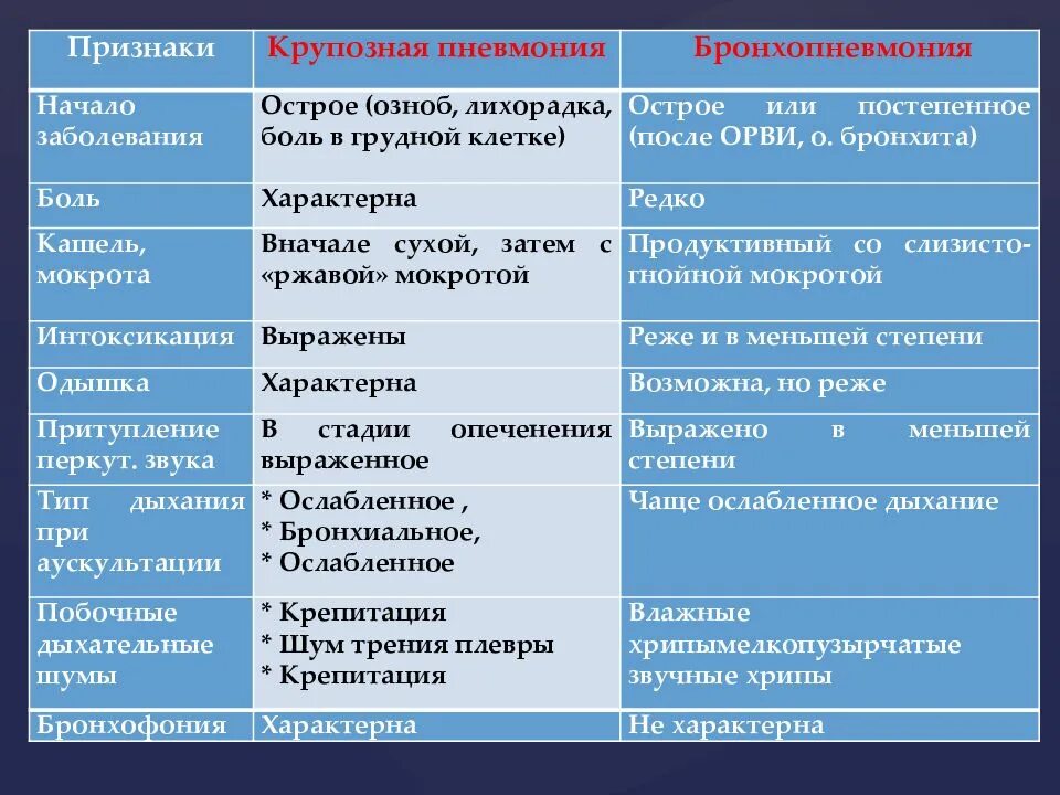 Выберите признаки характерные для легких человека. Отличия крупозной пневмонии от бронхопневмонии. Крупозная пневмония и бронхопневмония. Для крупозной пневмонии характерно. Крупозная и очаговая пневмония отличия.