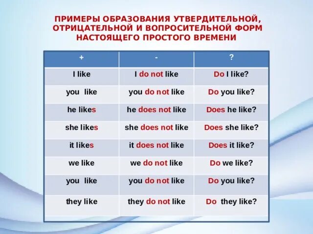 Did you like my present. Утвердительное вопросительное и отрицательное. Утвердительные отрицательные и вопросительные предложения. Вопросительная и отрицательная форма. Утвердительные предложения с did.