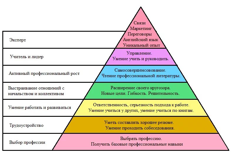 Уровни изменения личности. Пирамида Маслоу 7 уровней. Пирамида потребностей Маслоу 5 уровней. Пирамида Маслоу 3 уровня. Иерархия Абрахама Маслоу.
