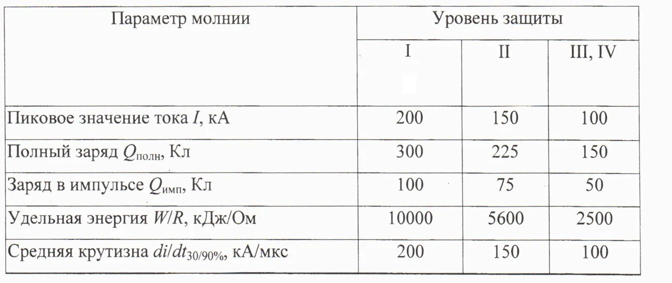 Сколько сила тока в молнии. Параметры тока. Величина тока молнии. Параметры импульса тока молнии. Значение тока молнии.