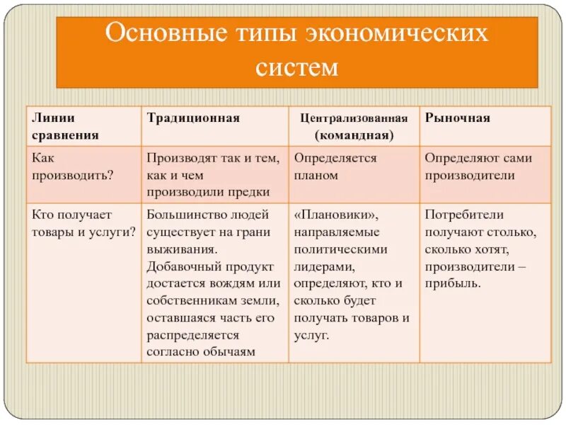 Системы взаимодействия в экономике. Типы экономических систем. Основные типы экономических систем. Основные типы кономических сис. Типыэконмическх систем.