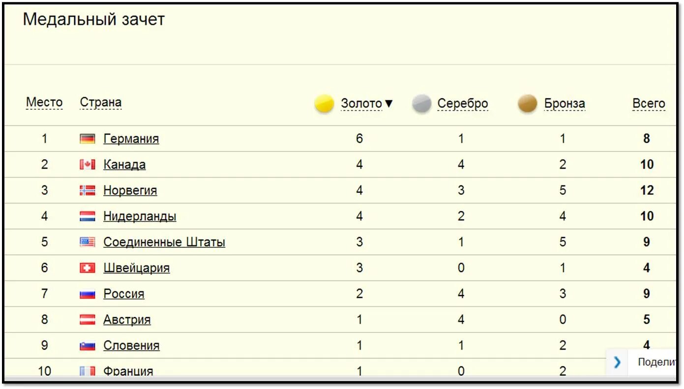 Медальный зачёт Сочи 2014 таблица. Место россии в медальном зачете
