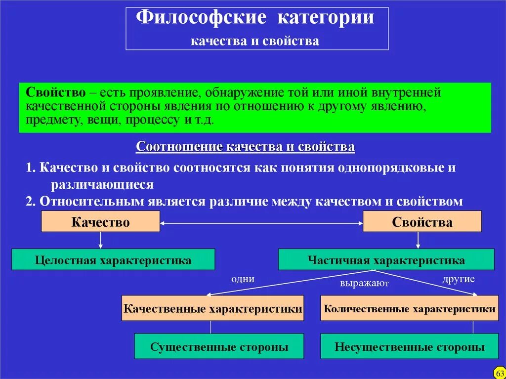 Проявить употреблять. Свойство и качество в философии. Свойства философии. Свойства философских категорий. Философские категории презентация.