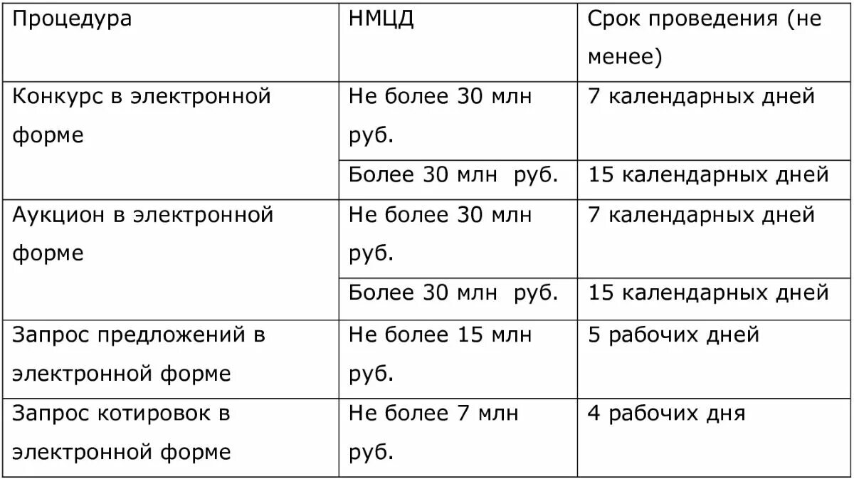 Сроки закупки по 44 фз. Сроки проведения конкурентных процедур по 223-ФЗ таблица. Таблица по срокам по 223 ФЗ-. Сроки проведения закупок по 223 ФЗ таблица 2022. Сроки проведения закупочных процедур по 223-ФЗ таблица.