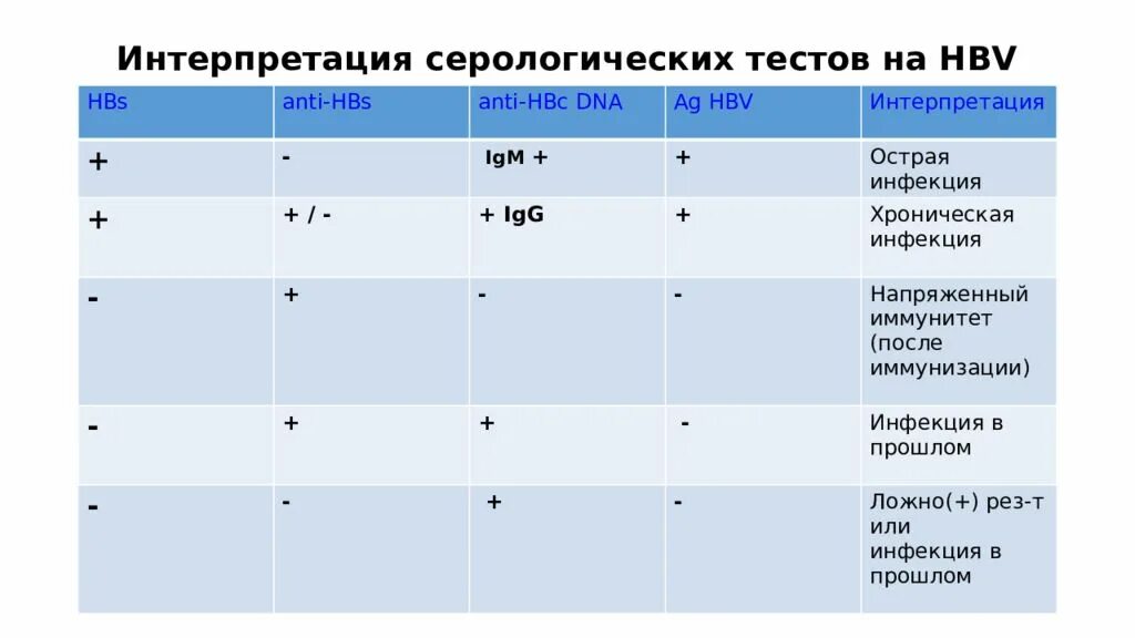 Anti-HBS (антитела к HBS-антигену вируса гепатита b). Антитела к HBSAG - антигену вируса в гепатит в норма. Анти HBS положительный HBSAG отрицательный. Количественный HBSAG интерпретация.