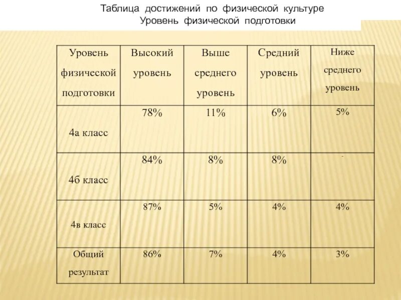 1 уровень физо. Уровень физической подготовленности. Таблица показателей физической подготовленности. Показатели физической подготовленности учащихся. Таблица достижений.